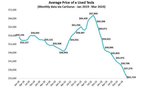 prices of used Tesla